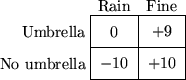 begin{picture}(60,50)multiput(0,0)(30,0){3}{line(0,1){40}}multiput(0,0)(0,......put(15,10){makebox(0,0){$-$10}}put(45,10){makebox(0,0){+10}}end{picture}