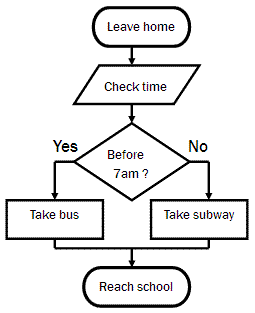 flowchart example